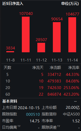 11月14日中证A500ETF南方获净申购10.47亿元，位居股票ETF资金净流入第二名！近20天中有19天资金净流入  第2张