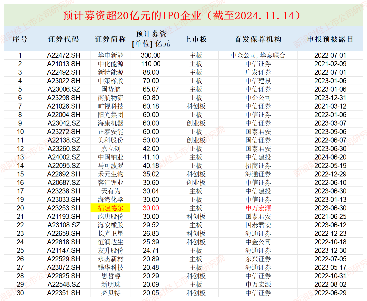 福建德尔账面“不差钱”仍要募资30亿元：神秘自然人巨额代持突击还原 实控人亲戚低价入股|IPO高募资