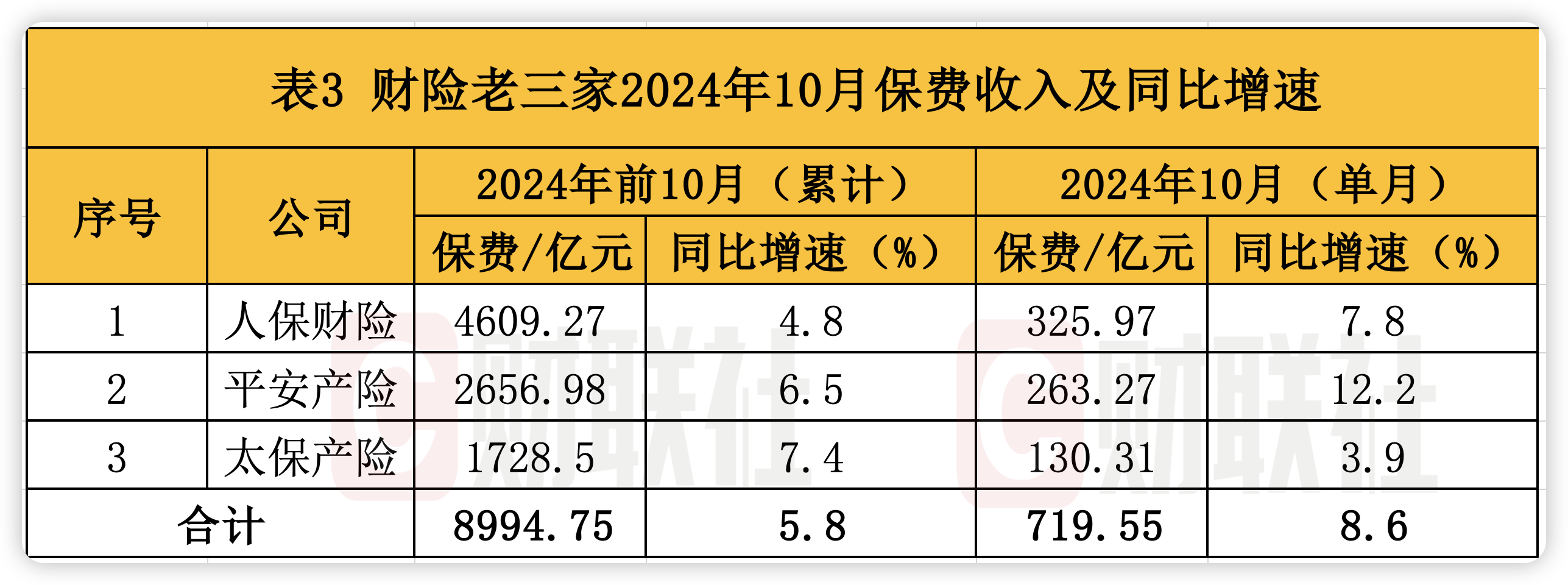 A股五大上市险企前10月保费出炉：人身险单月增速放缓 财险景气度延续  第3张