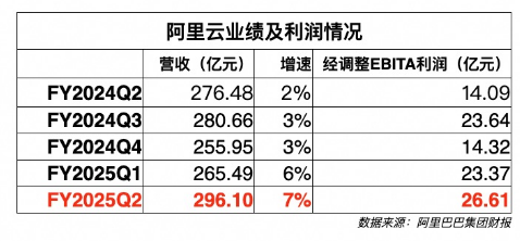 阿里云财报：连续四个季度增速上涨，新战略见成效？ | 财星球  第2张