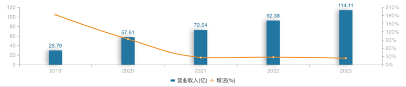 千亿龙头联影医疗业绩大变脸，净利润下滑超320%，“换新”能否挽回颓势？  第2张