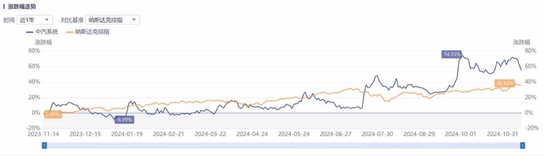 Q3亮眼财报难阻股价高位三连跌，中汽系统怎么了？  第4张