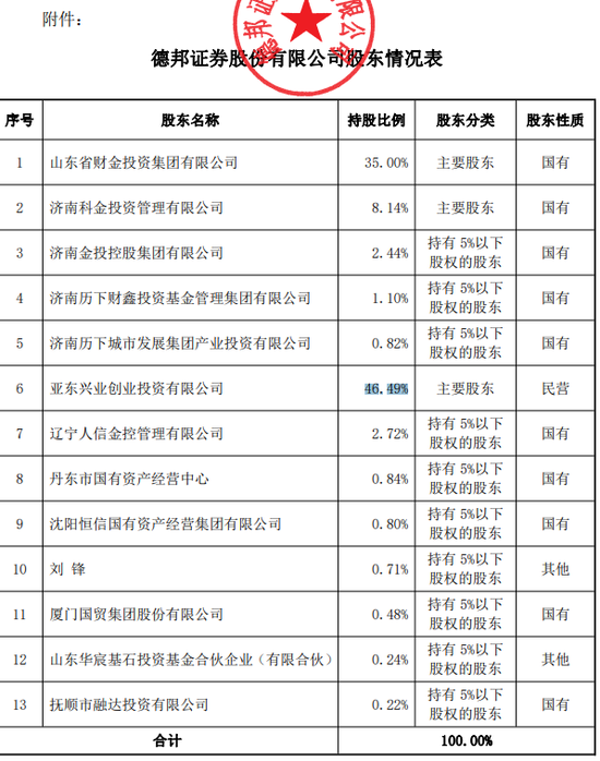 255亿德邦证券“易主”！郭广昌金融版图继续“断舍离”  第2张