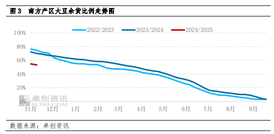 南方大豆：产区交易活跃带动价格反弹 下半月上行动力或减弱  第5张