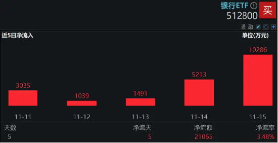 市场回调震荡，银行相对收益再现！郑州银行冲击涨停，银行ETF（512800）拉涨2．6%  第3张