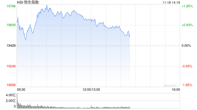 午评：港股恒指涨1.18% 恒生科指涨1%中字头基建股涨势强劲  第2张