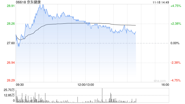 中金：维持京东健康“跑赢行业”评级 目标价升至30.2港元