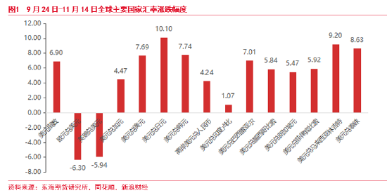 东海期货：美元短期持续走强 后续何去何从？  第2张