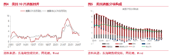 东海期货：美元短期持续走强 后续何去何从？  第4张