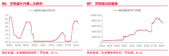 东海期货：美元短期持续走强 后续何去何从？  第5张