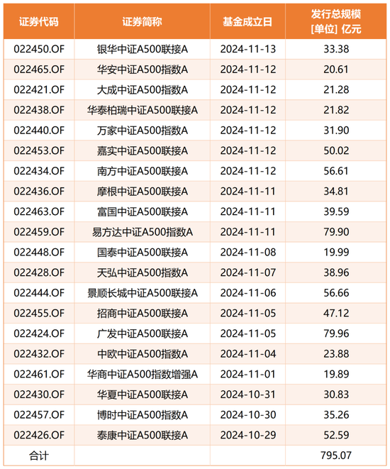 规模突破2200亿元，中证A500指数到底有多火？  第2张