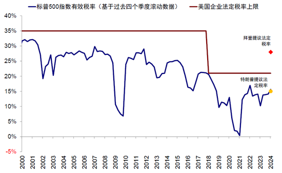 中金：特朗普政策与交易的路径推演  第6张