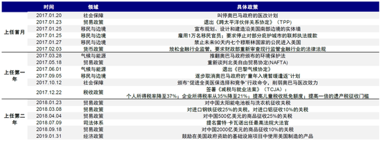 中金：特朗普政策与交易的路径推演  第9张