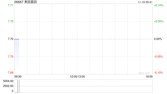 美因基因11月18日斥资148.24万港元回购19.3万股
