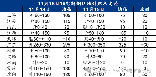 Mysteel日报：铜价震荡下行 电解铜市场成交表现不一（11.18）  第3张