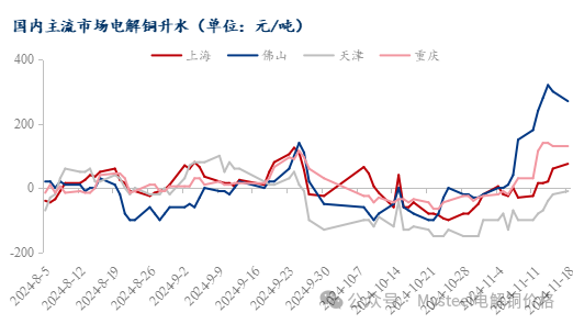 Mysteel日报：铜价震荡下行 电解铜市场成交表现不一（11.18）  第4张