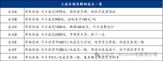 Mysteel日报：铜价震荡下行 电解铜市场成交表现不一（11.18）  第5张