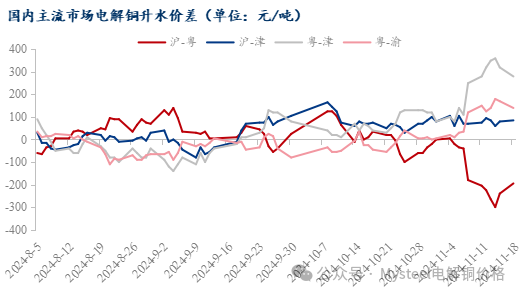 Mysteel日报：铜价震荡下行 电解铜市场成交表现不一（11.18）  第6张