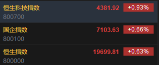 快讯：恒指高开0.63% 科指涨0.93%科网股普遍高开  第2张