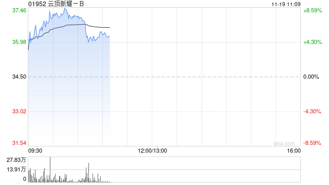 云顶新耀-B股价一度涨超8% 耐赋康在韩国获批上市