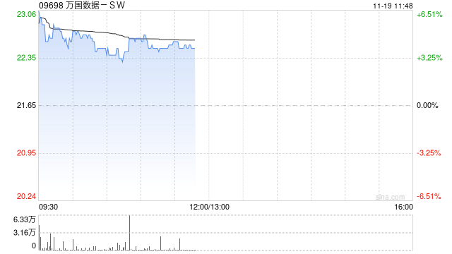 万国数据-SW早盘涨近5% 今日盘后将披露三季报