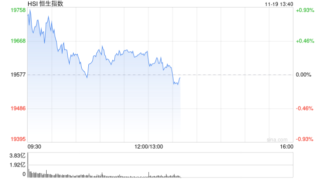 午评：港股恒指涨0.33% 恒生科指涨0.86%黄金股集体高涨  第2张