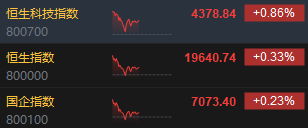 午评：港股恒指涨0.33% 恒生科指涨0.86%黄金股集体高涨  第3张