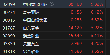 午评：港股恒指涨0.33% 恒生科指涨0.86%黄金股集体高涨  第4张