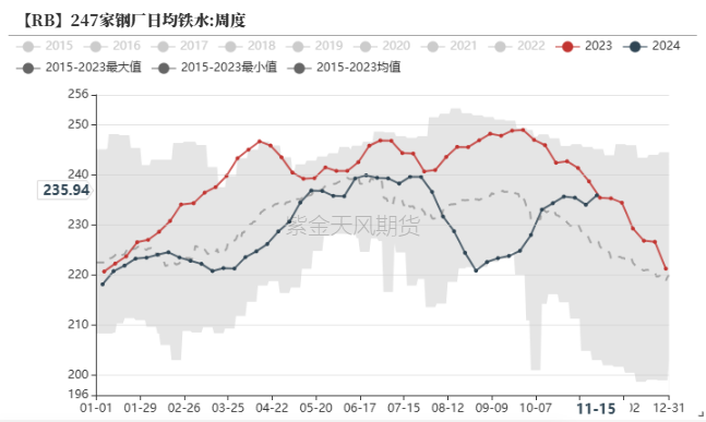 钢材：一年一度等冬储  第4张