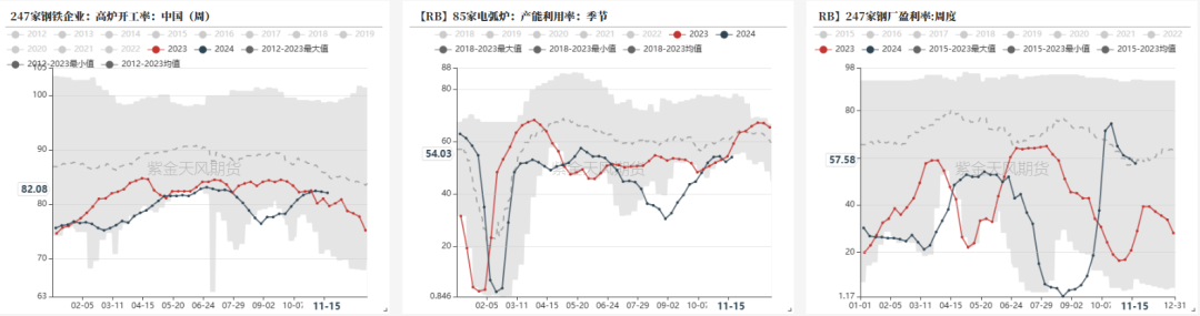 钢材：一年一度等冬储  第5张