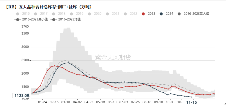 钢材：一年一度等冬储  第17张