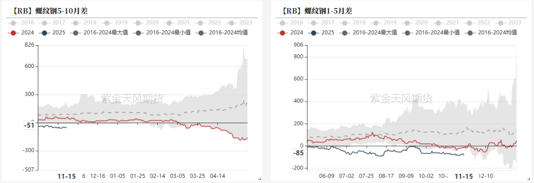 钢材：一年一度等冬储  第25张