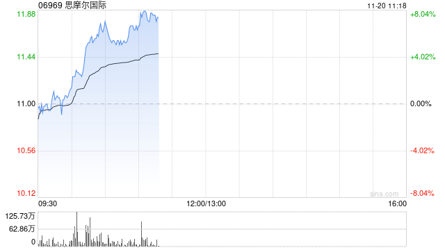 思摩尔国际早盘续涨逾7% 近4个交易日累计反弹逾20%