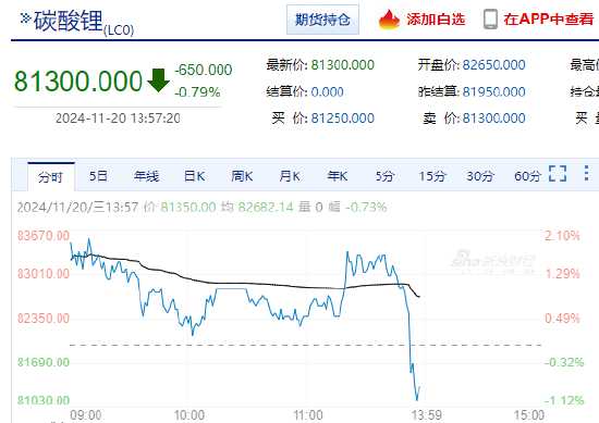 碳酸锂期货主力合约午后快速跳水跌超1% 上午一度涨2%  第3张