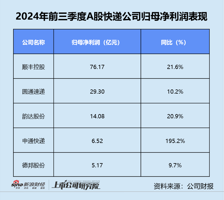 快递三季报 | 德邦单季净利同比缩水近20% “通达系”毛利率同、环比双降  第2张