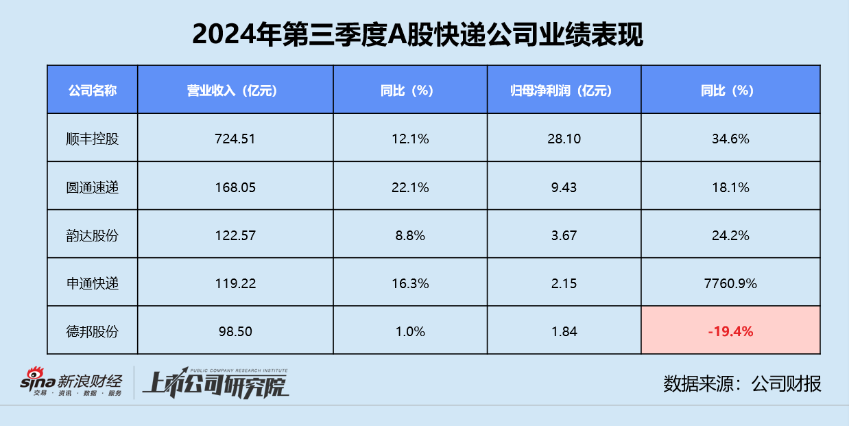 快递三季报 | 德邦单季净利同比缩水近20% “通达系”毛利率同、环比双降  第3张