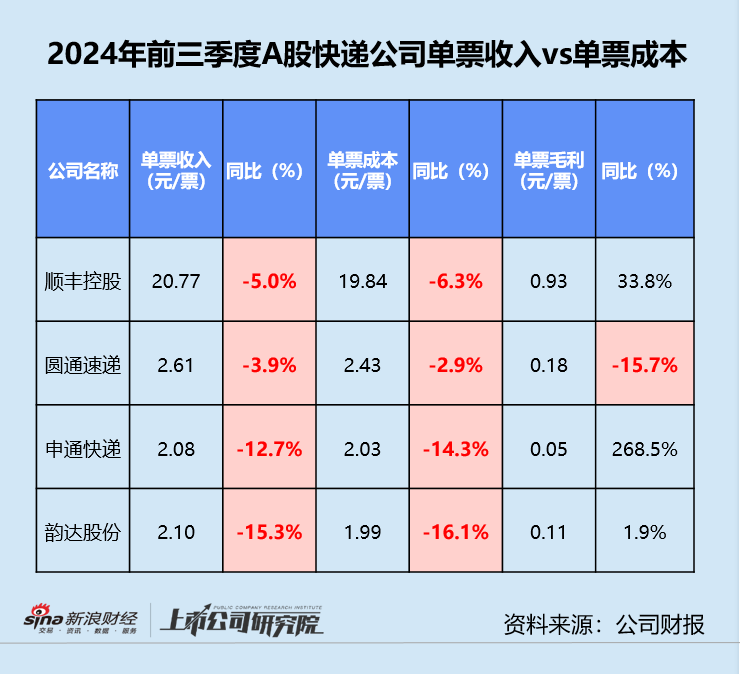 快递三季报 | 德邦单季净利同比缩水近20% “通达系”毛利率同、环比双降  第5张