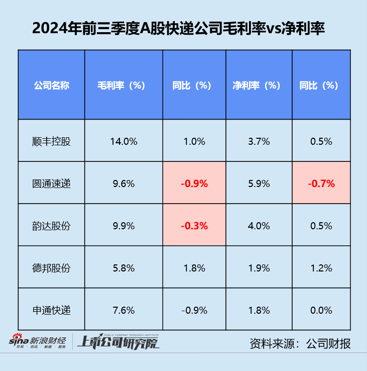 快递三季报 | 德邦单季净利同比缩水近20% “通达系”毛利率同、环比双降  第6张