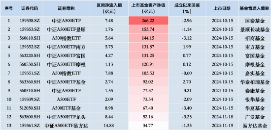 中证A500ETF摩根（560530）昨日净流入额同类垫底，仅1.13亿元  第2张