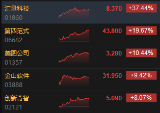 收评：港股恒指涨0.21% 科指涨0.41%AI应用概念股大爆发  第4张