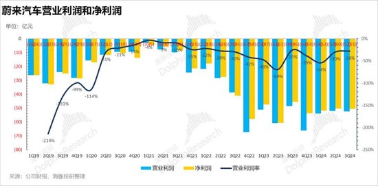 蔚来又要泄气，乐道撑不起“骨折”的NIO  第10张