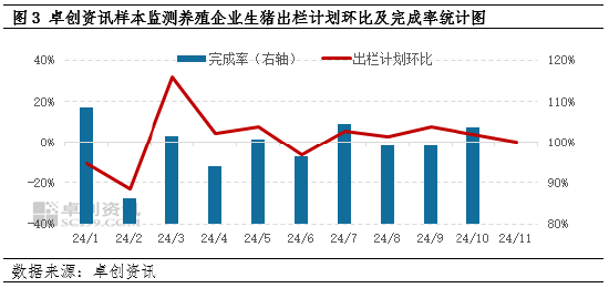 卓创资讯：10月生猪饲料销量环比下降