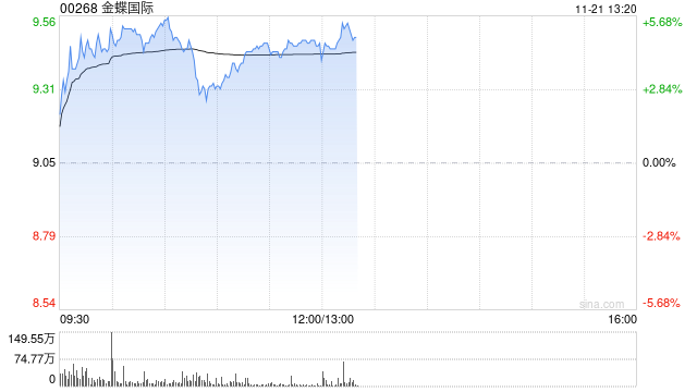 金蝶国际早盘涨超4% 机构指公司业务变现逻辑正在加强