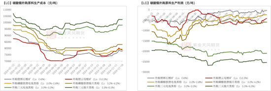 碳酸锂：需求分歧仍存  第8张