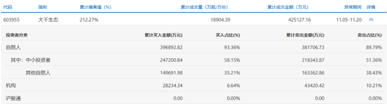 主力卖出力度远超买入，13连板大牛股还能走多远？  第3张