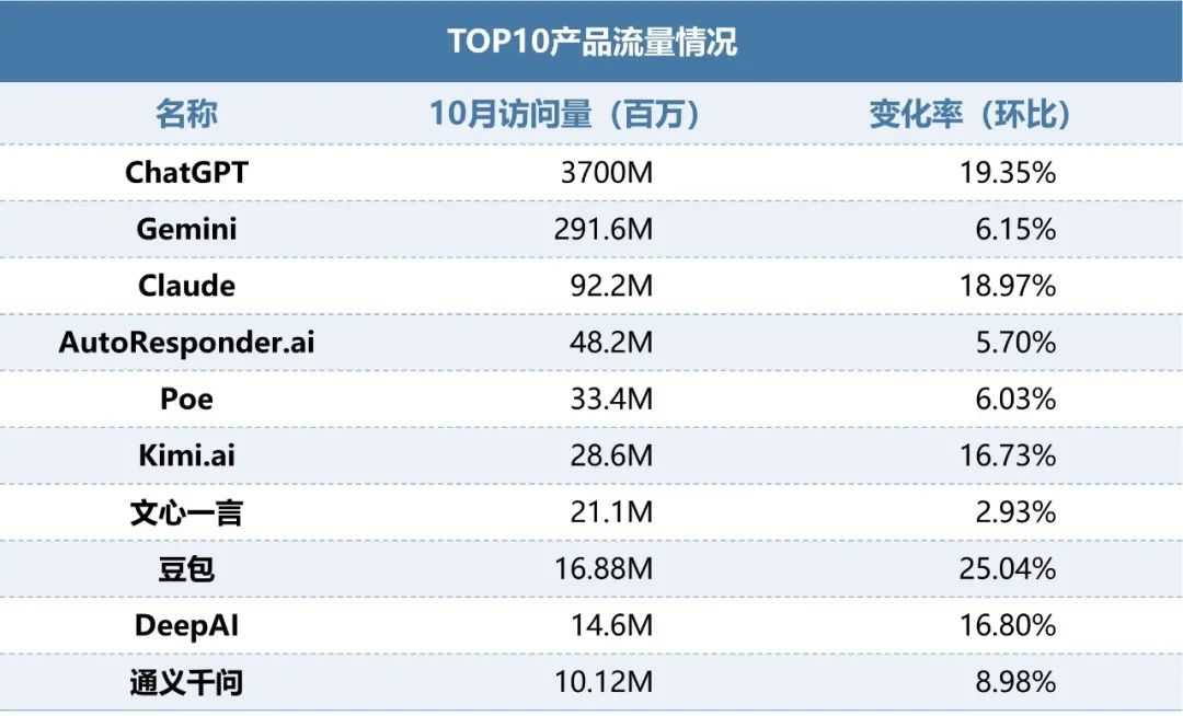 伽马数据：10月全球AI应用流量环比增长超13%