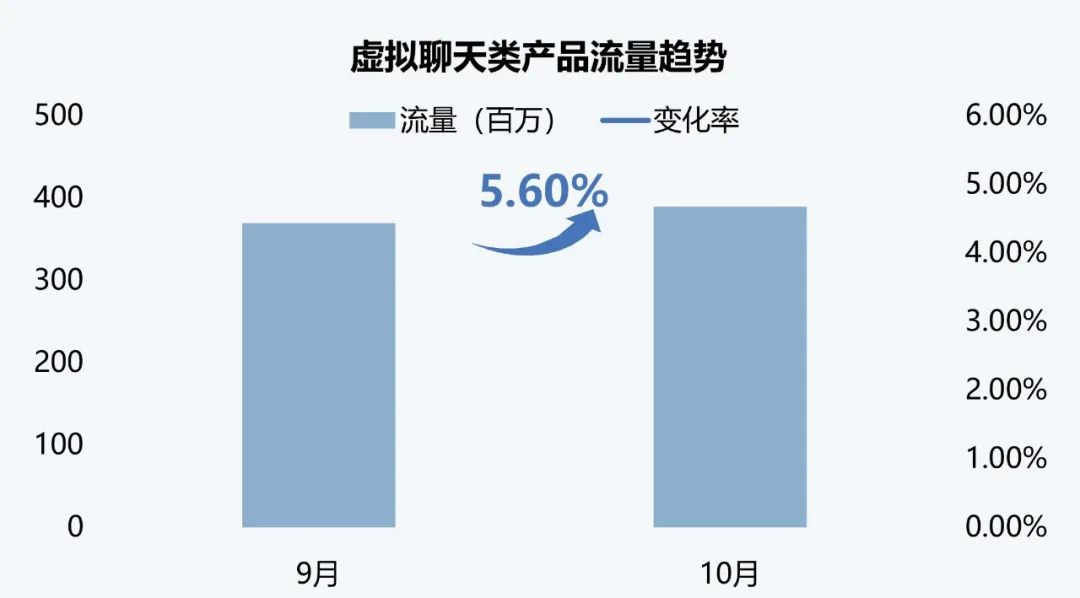 伽马数据：10月全球AI应用流量环比增长超13%