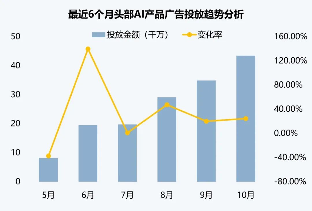 伽马数据：10月全球AI应用流量环比增长超13%  第13张