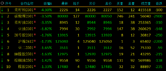 期市开盘：集运指数涨超2% 菜粕跌超4%  第3张