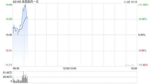 来凯医药-B早盘高开逾4% 拟折让约15.01%配股1763.6万股